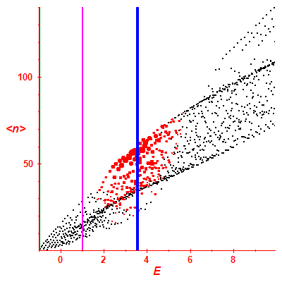 Peres lattice <N>